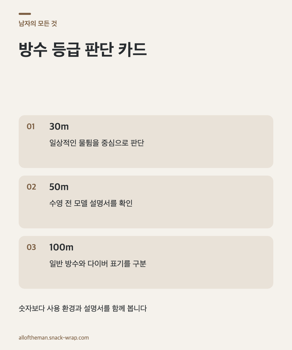 30m는 일상 물튐, 50m는 설명서가 허용한 수영, 100m는 스킨다이빙 가능 여부를 확인하라는 세 장의 판단 카드