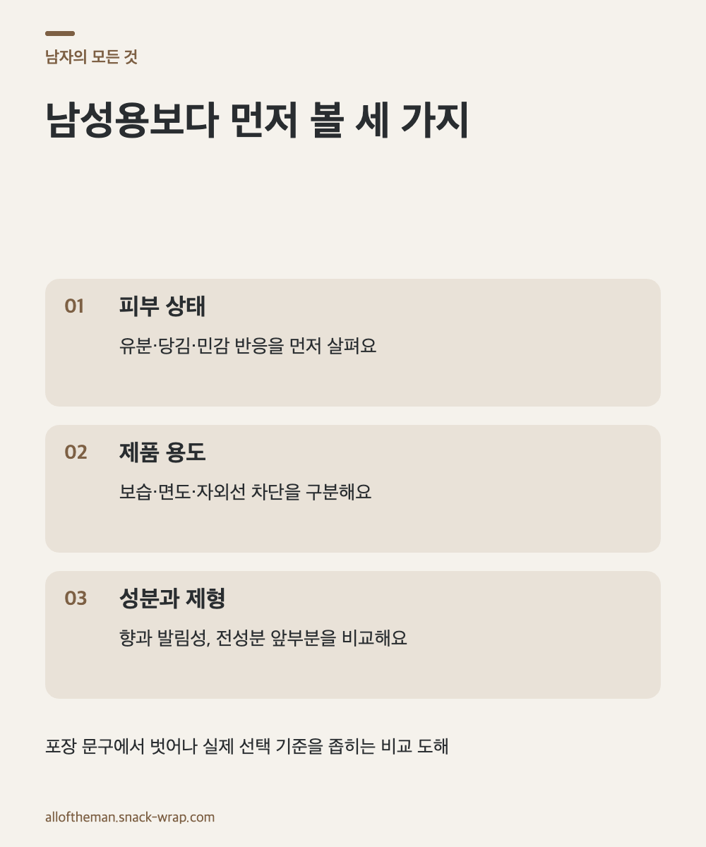 차콜과 아이보리 배경 위에 피부 상태, 제품 용도, 성분과 제형의 세 단계를 배치해 남성용과 일반 화장품을 고르는 기준을 설명한 편집형 도해