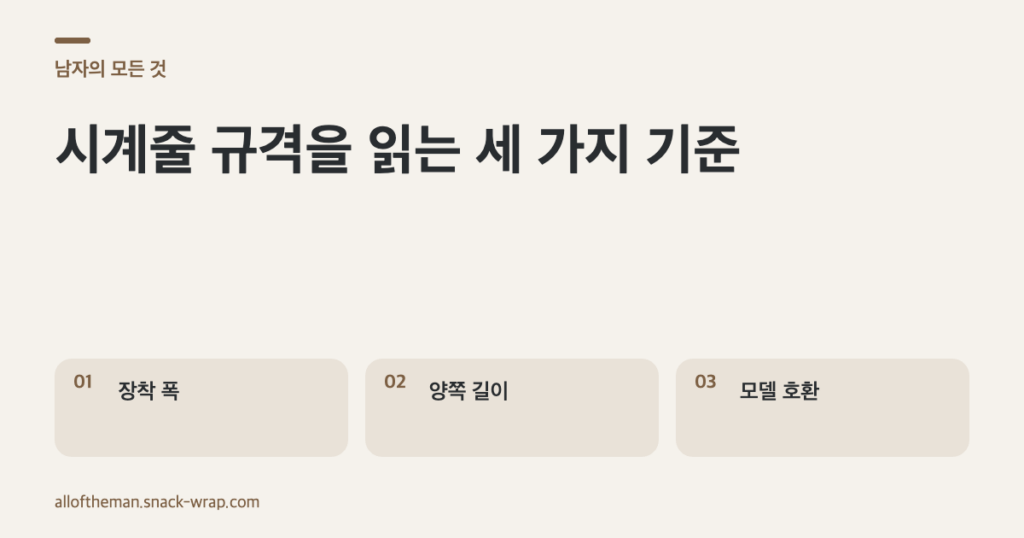 아이보리 바탕에 차콜 글자와 브라운 강조색을 사용한 세 장의 텍스트 카드. 러그 안쪽 폭, 긴 쪽과 짧은 쪽 길이, 시계 레퍼런스별 호환 확인을 각각 설명한다.