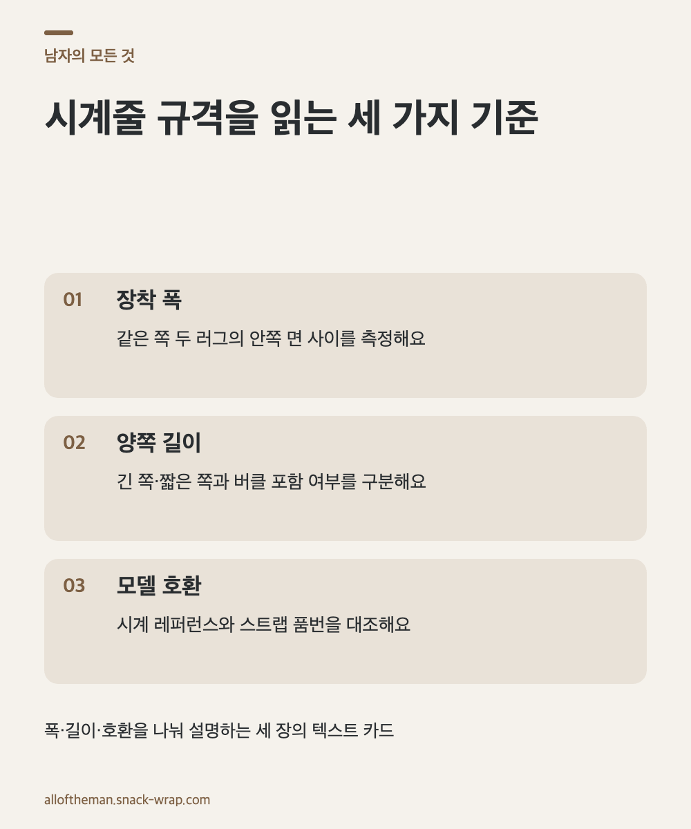 아이보리 바탕에 차콜 글자와 브라운 강조색을 사용한 세 장의 텍스트 카드. 러그 안쪽 폭, 긴 쪽과 짧은 쪽 길이, 시계 레퍼런스별 호환 확인을 각각 설명한다.
